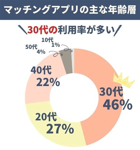 マッチングアプリ年齢制限|年齢層別のおすすめマッチングアプリ！年代別に利用率が多いア。